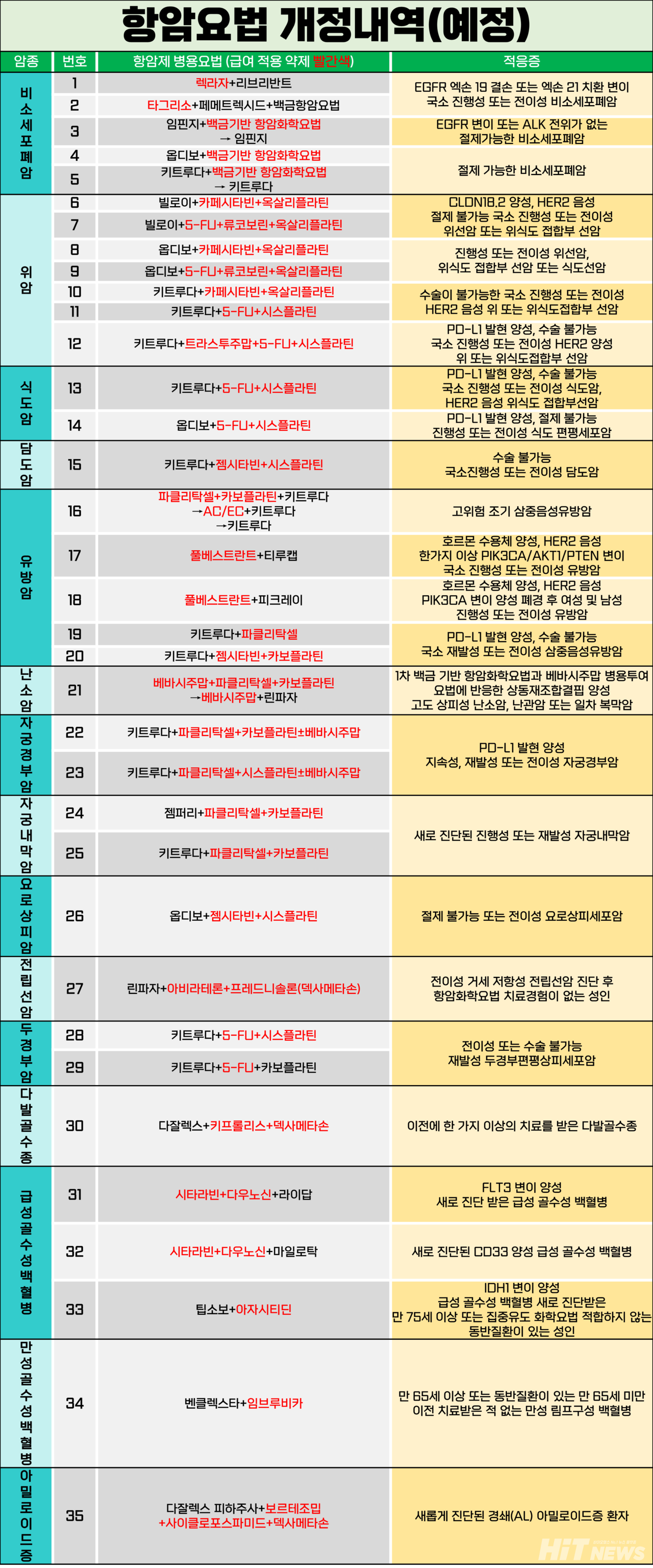 건강보험심사평가원은 29일 '암환자에게 처방∙투여하는 약제에 대한 공고 개정(안)'을 공고 예고했다. 항암요법 개정내역(예정) / 히트바카라사이트 재구성