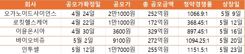 5월 상장 바이오텍 기관 수요예측 결과 