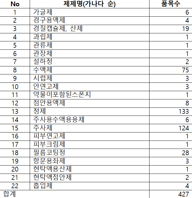 제제별 퇴방약 종류(정보공개자료)