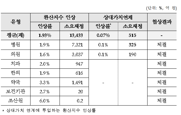 2026년도 가상 바카라별 인상률 및 추가 소요재정