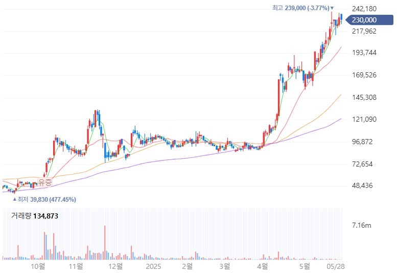 펩트론 주가 추이 / 출처=네이버페이 증권