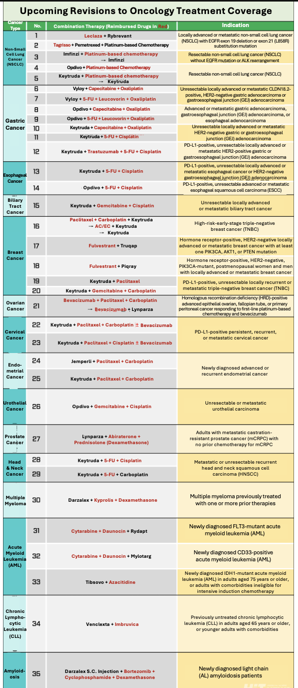 HIRA Announces Draft Revision of Reimbursement Notice for Oncology Drugs (as of May 29) / Reconstructed by 바카라 디시 News, Translated by Reporter Sodam Park