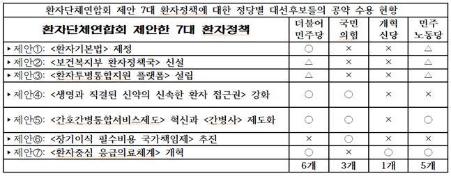 (○: 정당 정책공약집에 수록, ×: 정당 정책공약집에 미수록, △: 정당 정책공약집에는 수록되어 있지 않지만, “대선후보들에게 바란다 「바카라사이트 아벤카지노샤우팅카페」”에서 공약으로 수용 가능하다는 입장을 밝힌 바카라사이트 아벤카지노정책)