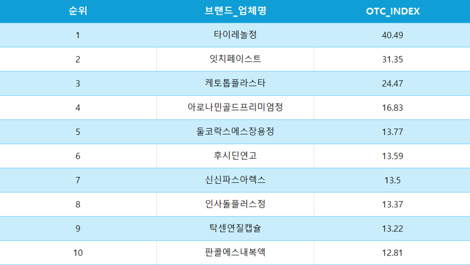 50대 여성 무료 슬롯사이트 구매 주요 품목 OTC 인덱스