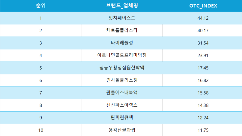 60대 여성 무료 슬롯사이트가 구매 주요 품목