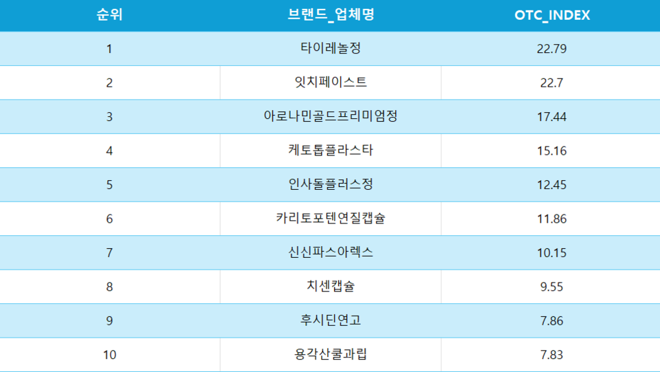 50대 남성 무료 슬롯사이트가 주요 구매 품목