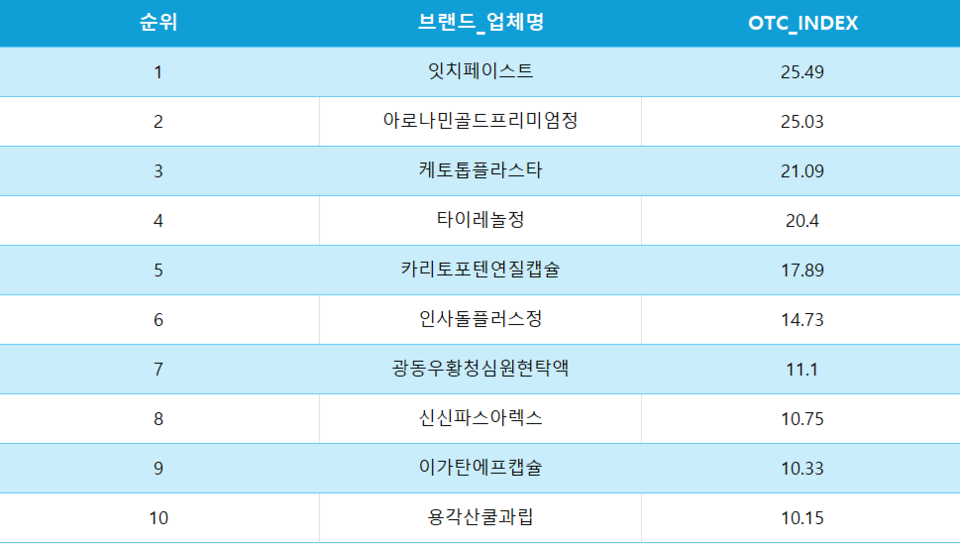 60대 남성 무료 슬롯사이트가 주요 구매 품목