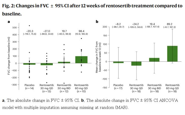 'A generative AI-discovered TNIK inhibitor for idiopathic pulmonary fibrosis: a randomized phase 2a trial' 논문 중 발췌 그래프. FVC 변화를 보여주고 있다. / 출처=네이처메디슨