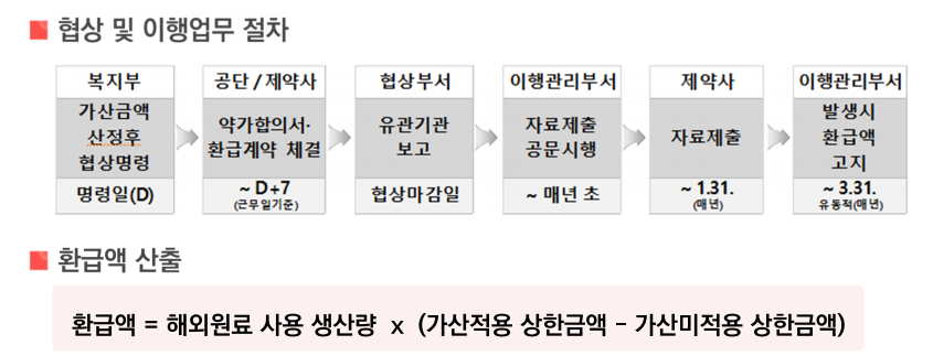 국산원료 사용 국가필수약 에볼루션 바카라관리 협상 및 이행업무 절차