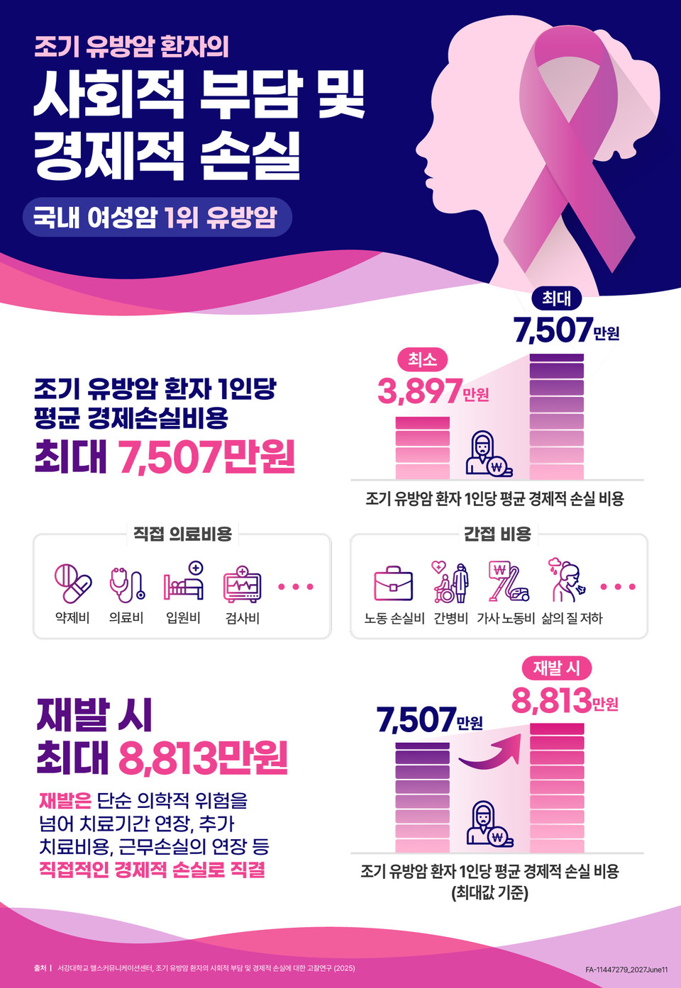 조기 바카라사이트 윈윈 환자의 사회적 부담 및 경제적 손실 인포그래픽 / 사진=한국노바티스