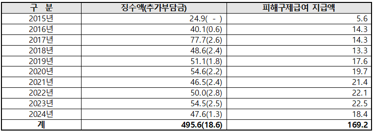 2015~2024년간 제약사 부담금 징수액과 바카라사이트 지급액 현황