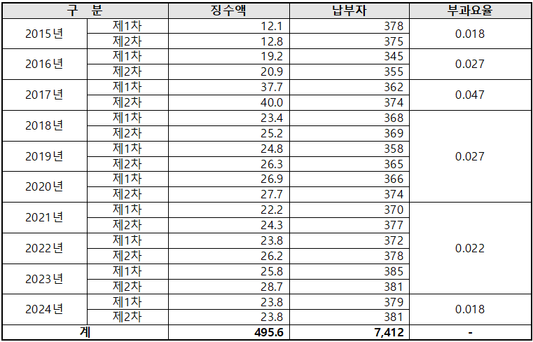 2015~2024년간 제약사 부담금 징수액, 납부자, 부과요율 현황(단위-억, 개, %)