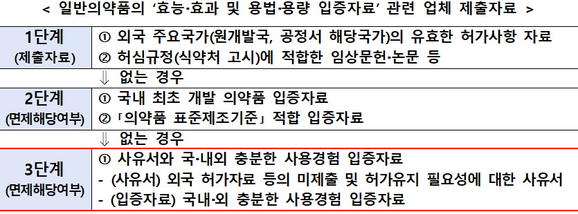사진=식약처 제공