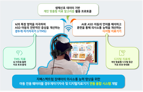 아동 전용 웨어러블 경두개자기자극 및 디지털치료기기 연동 융합 시스템에 대한 설명. /이미지=플레이투큐어.