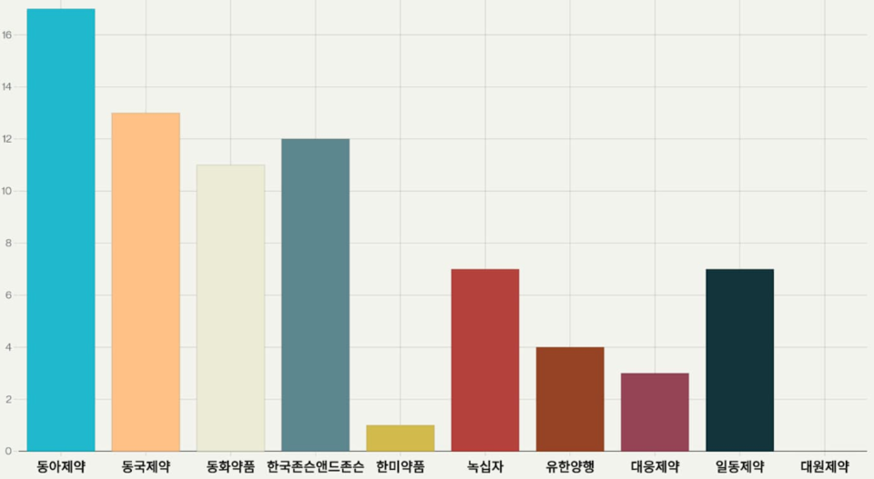 퍼플렉시티 AI로 구성한 매출 상위 10곳 바카라 추이
