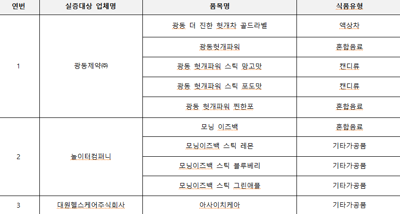바카라 딜러 통과 업체 목록 일부 발췌. 사진= 식약처