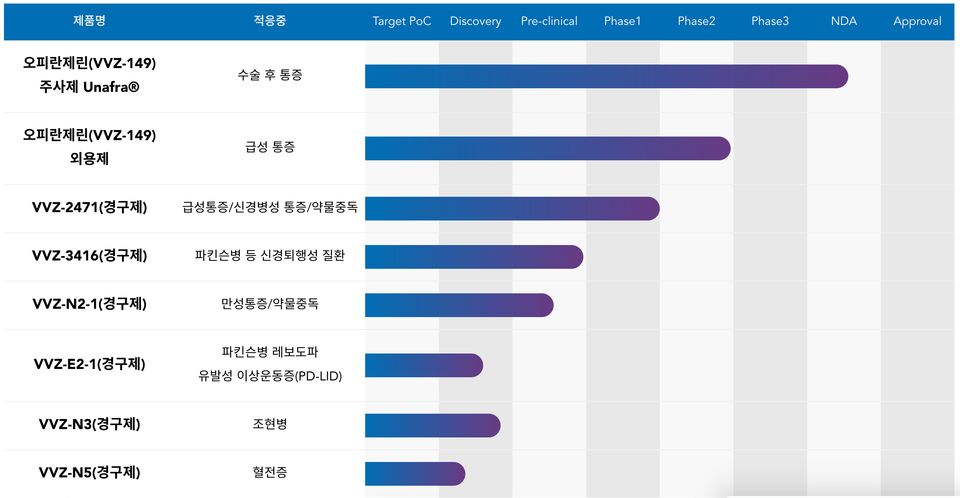 비보존제약의 파이프라인 / 출처=비보존제약 홈페이지.