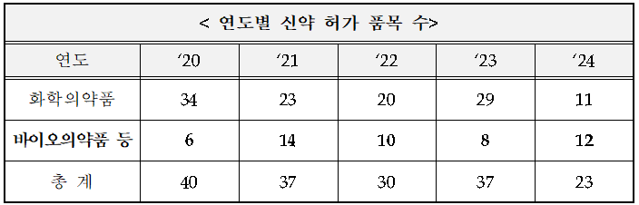 연도별 신약 바카라 무료 사이트 품목 수. 사진= 식약처 제공