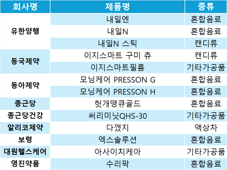 숙취해소 실증 제품 목록. 표= 최선재 기자 작성