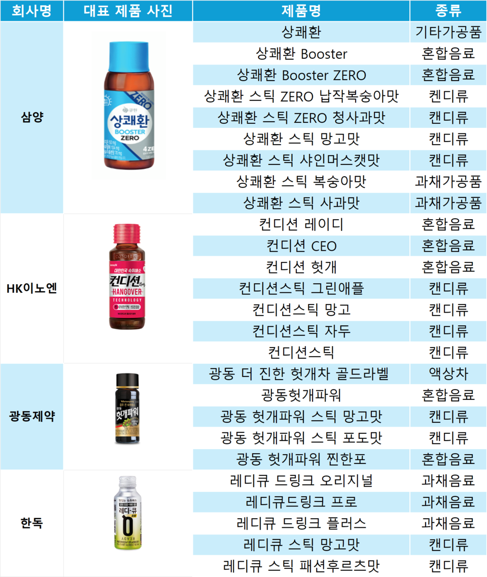 숙취해소 실증 제품 목록. 표= 최선재 기자 작성