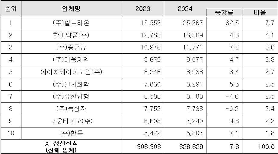 의약품 생산실적 순위. 사진=식약처 제공
