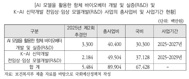자료= 보건복지부 AI 신약 바카라 사이트 실증사업 현황 / 자료=국회예산정책처 
