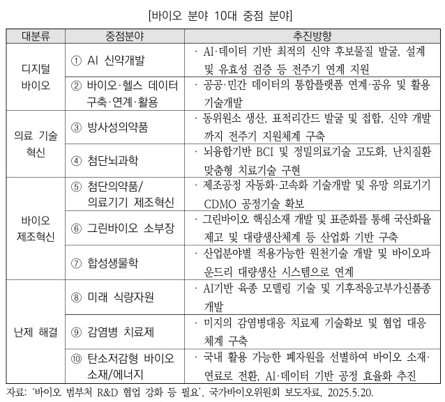국가바이오위원회 '바이오 분야 10대 중점 분야' / 자료=국회예산정책처