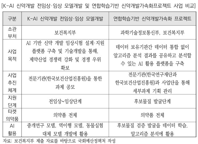 ·복지부 'K-AI 신약개발 전임상·임상 모델 개발 및 범부처 '연합학습 기반 신약개발 가속화 프로젝트' 비교 / 자료=국회예산정책처 