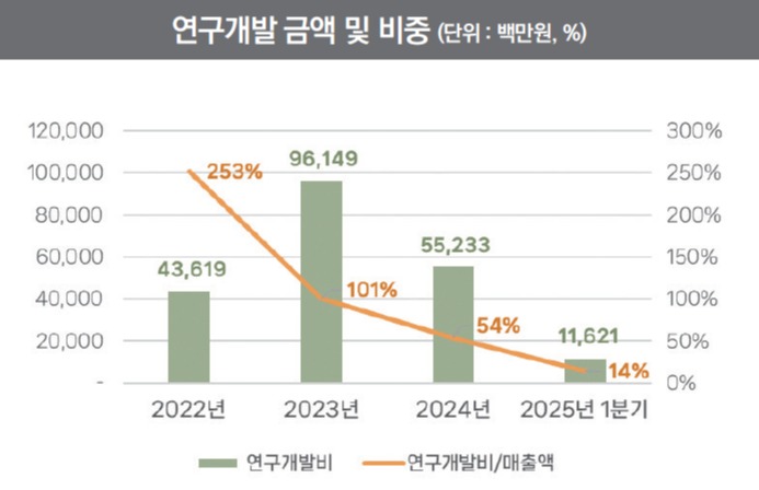 알테오젠 사업보고서 및 분기보고서 (연결 기준)