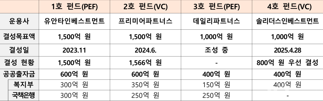 K-바이오ㆍ백신 편드별 주요 사항 / 출처=보건복지부