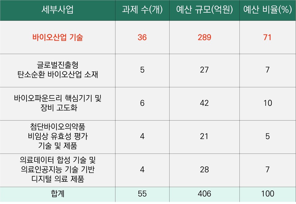 2025년도 제1차 바이오산업기술개발사업 지원 규모 / 출처=산업통상자원부