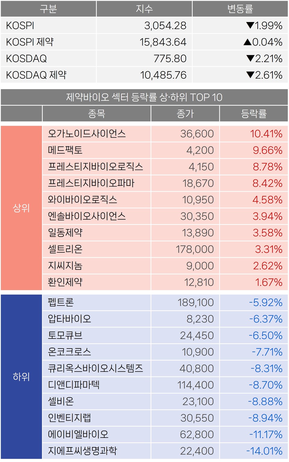 주식] 에이비엘바이오, CPS 물량 출회 가능성에 11% 급락 < 바이오 투자시장 < 바이오 < 기업 < 기사본문 - 히트뉴스