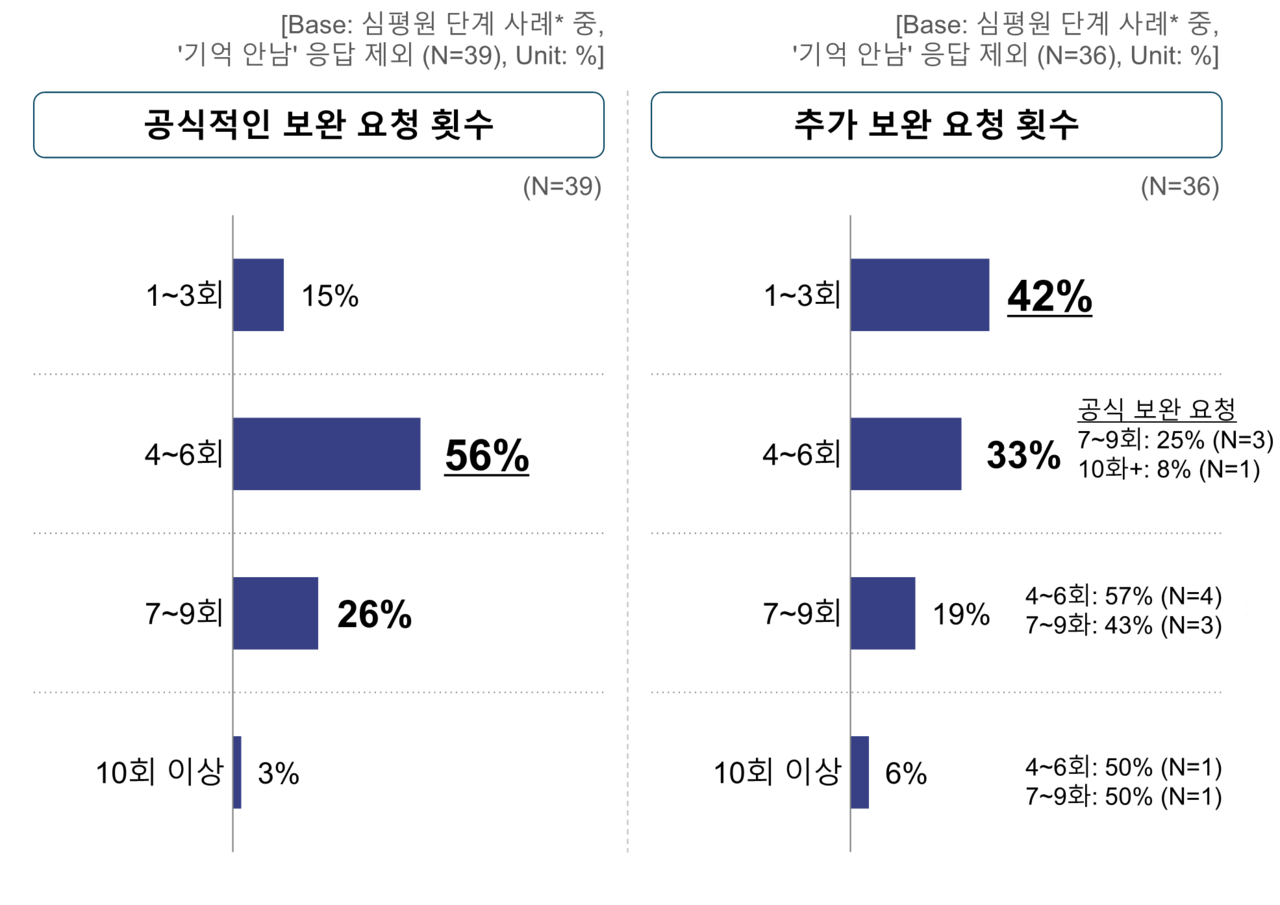 경제성바카라 에볼루션 보완 요청 횟수/ 자료=KRPIA 설문조사