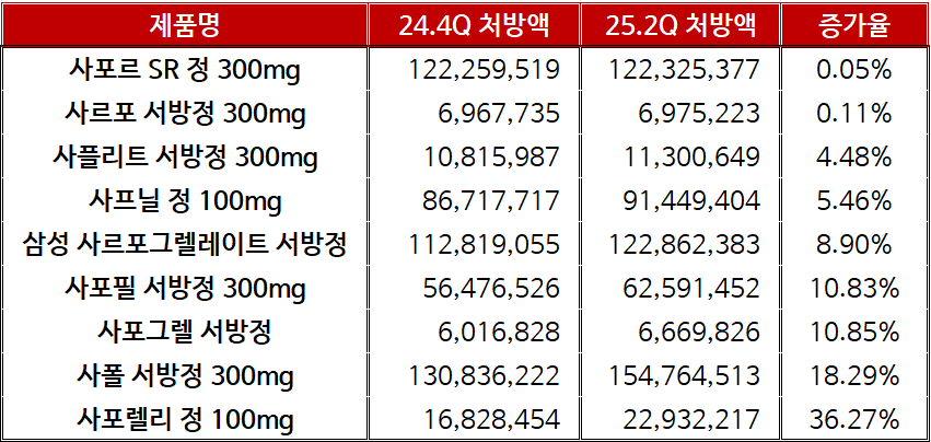 바카라 찍어먹기 배팅 제품 중 50위 이하에서 처방액 상승한 제품(증가율 오름차순)