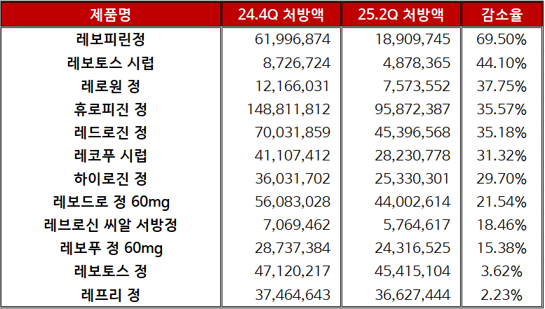 바카라 찍어먹기 배팅프로피진 제품 중 50위 이상 순위에서 처방액 감소한 제품(감소율 내림차순)