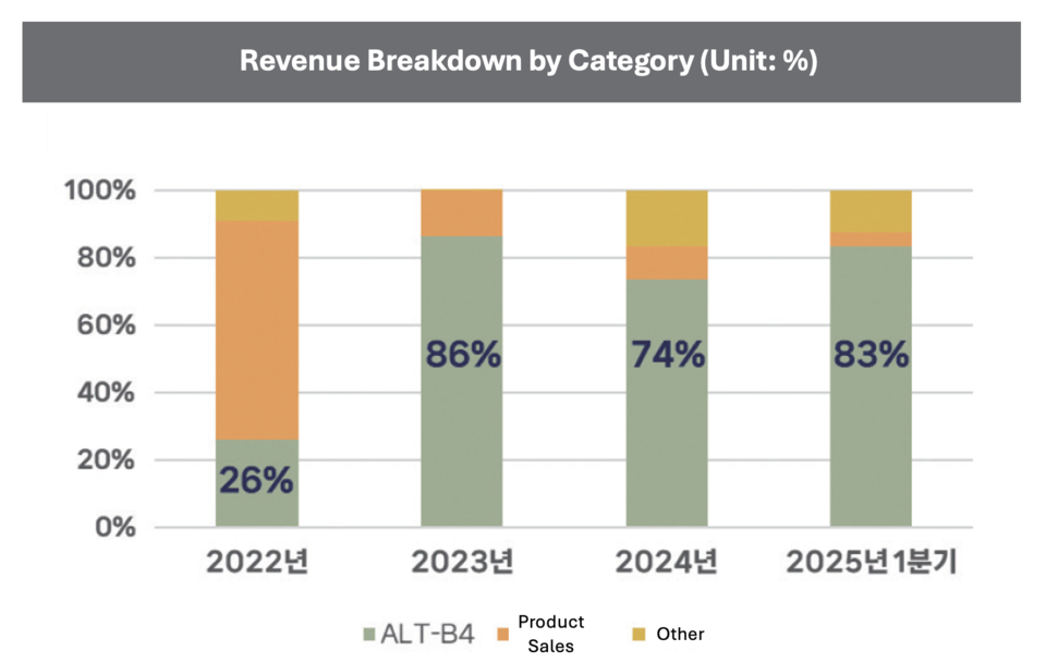 Alteogen Annual and Quarterly Reports (Consolidated Basis) / Translated by Reporter Sodam Park
