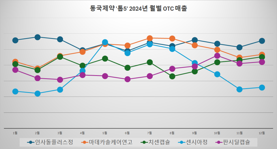 OTC 인덱스 기준 동국바카라실시간 주요 품목 월별 매출 추이