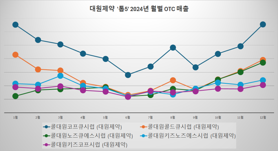 대원바카라실시간 주요품목 원별 매출 추이