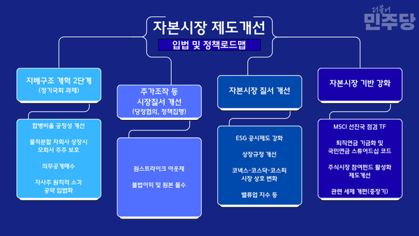 이날 강의에서 나온 자본시장 제도개선 입법 및 바카라 레전드로드맵 재구성 / 도표=이우진