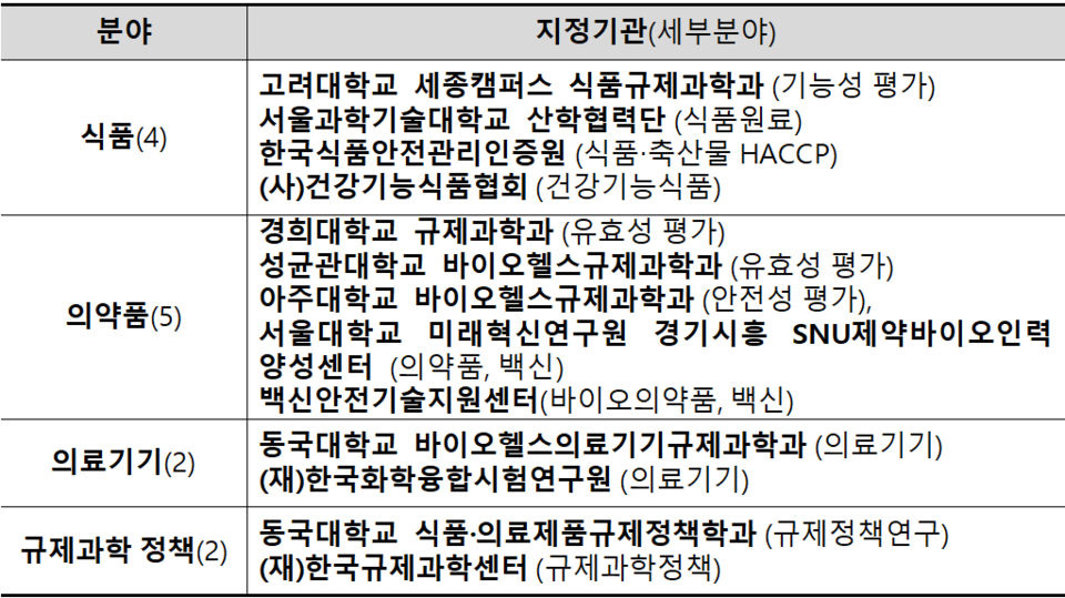 규제과학 전문인력 양성 기관 명단. 사진= 식약처