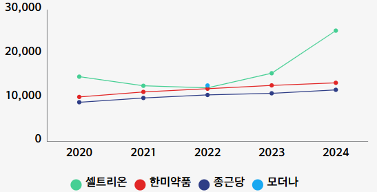 최근 5년간(2020~2024년) 생산실적 1~3위 순위(단위:억원)