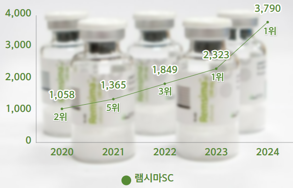 최근 5년(2020~2024년) 바카라사이트 추천 생산실적 금액 및 순위