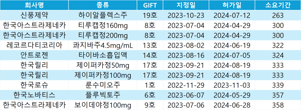 GIFT 소요기간 톱10 명단. 식약처 정보공개청구 자료를 토대로 작성.