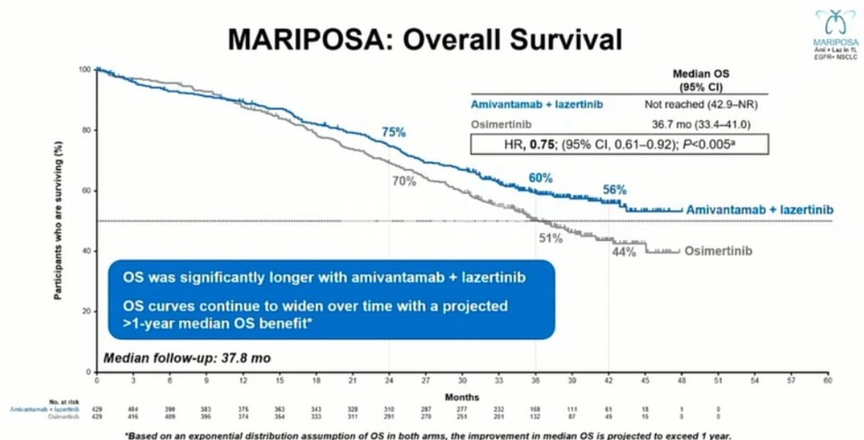 Overall Survival Analysis Results from the MARIPOSA Study / Screenshot from ELCC 2025 Presentation