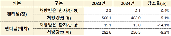 펜타닐(정, 패치), 식욕억제제 처방환자, 처방량 및 전년 대비 감소율, 사진= '2024년 의료용 마약류 취급현황 통계'