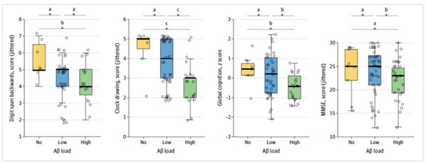[그림 2: 아밀로이드 효과. 전두엽 피질의 Aβ 플라크 부하가 (왼쪽에서 오른쪽으로) 숫자 범위 역순, 시계 그리기, 전역 인지 복합 및 MMSE 테스트에서 낮은 성과와 관련이 있다[Rohde et al., JAMA Neurology, 2025 논문에서]