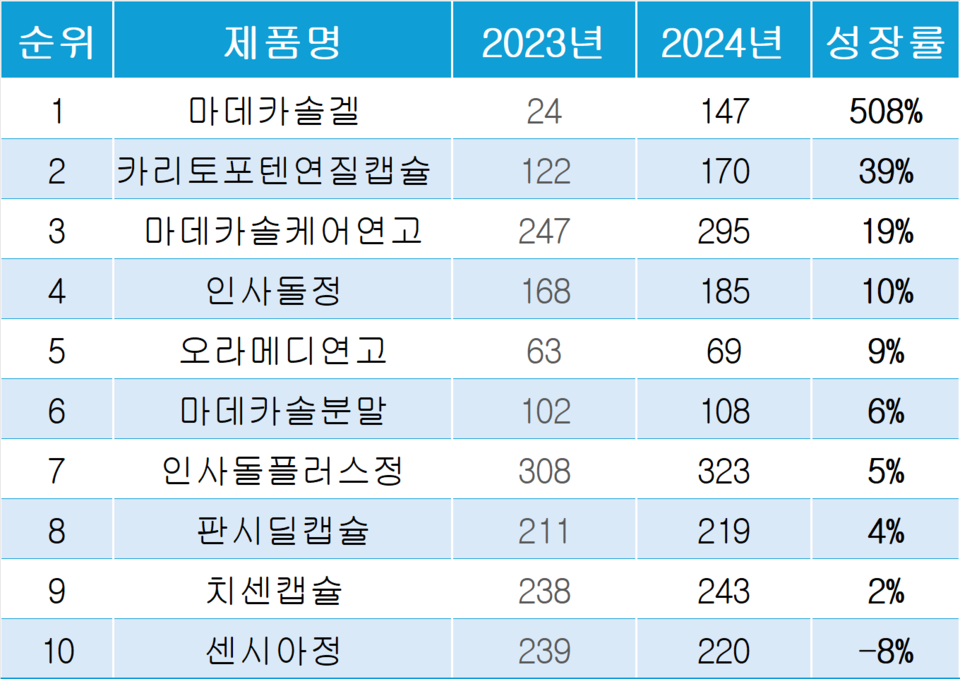 2023년부터 2024년까지 패널 약국의 경영 실적에 따른 동국바카라사이트 소울카지노 매출 상위 품목 성장률 톱10
