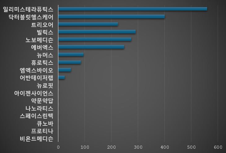 2025년 7월에 바카라사이트 장난감 유치를 한 기업 정리. 비공개는 0원으로 처리. 단위=억원.