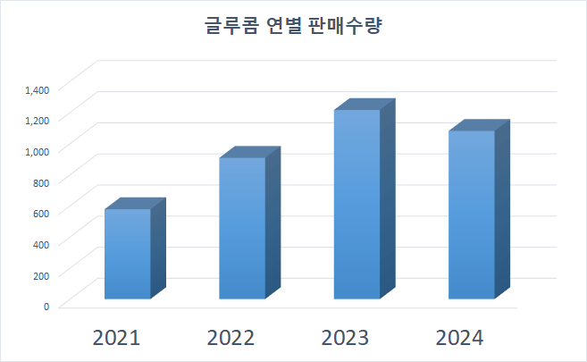 바카라 카드카운팅 연별 판매 추이(단위:만병)