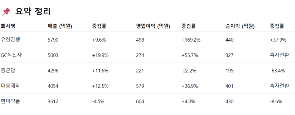 히트바카라사이트가 전자공시시스템 공시 취합. 종근당은 별도 기준.